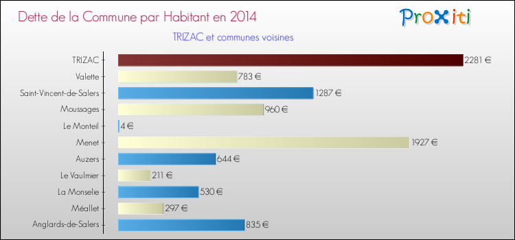Dette par habitant de la commune en 2014 pour TRIZAC et les communes proches Comparaison de la dette par habitant de la commune en 2014 pour TRIZAC et les communes voisines