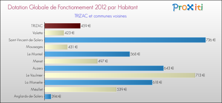 Montant des dotations globales de fonctionnement DGF par Habitant pour TRIZAC et les communes proches Comparaison des des dotations globales de fonctionnement DGF par habitant pour TRIZAC et les communes voisines
