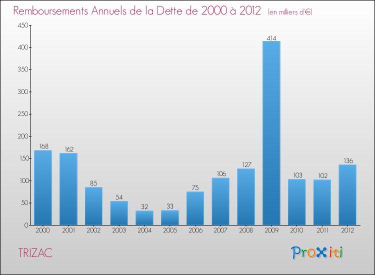Evolution de l'annuité de la dette pour la commune de TRIZAC de 2000 à 2012 Annuités de la dette pour TRIZAC de 2000 à 2012