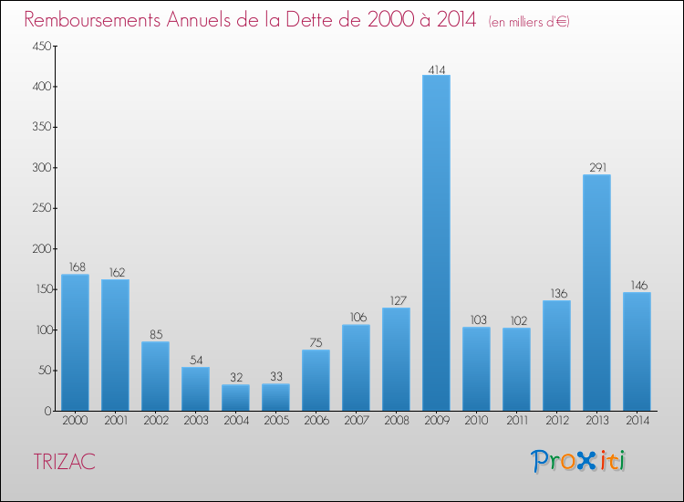 Evolution de l'annuité de la dette pour la commune de TRIZAC de 2000 à 2014 Annuités de la dette pour TRIZAC de 2000 à 2014