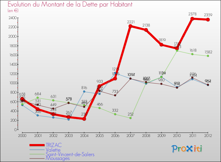 Evolution de la dette par habitant pour la commune de TRIZAC et les communes proches de 2000 à 2012 Comparaison de la dette par habitant pour TRIZAC et les communes voisines de 2000 à 2012