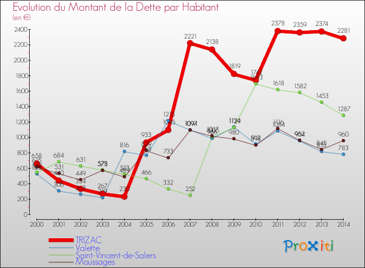 Evolution de la dette par habitant pour la commune de TRIZAC et les communes proches de 2000 à 2014 Comparaison de la dette par habitant pour TRIZAC et les communes voisines de 2000 à 2014