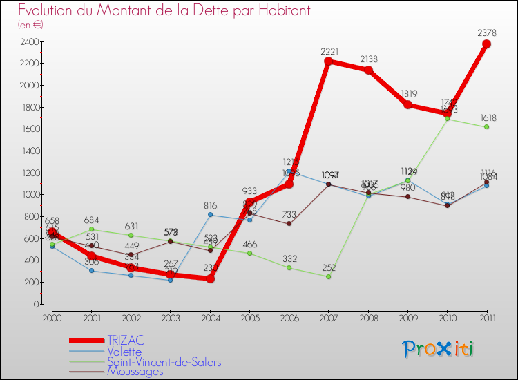 Evolution de la dette par habitant pour la commune de TRIZAC et les communes proches Comparaison de la dette par habitant pour TRIZAC et les communes voisines