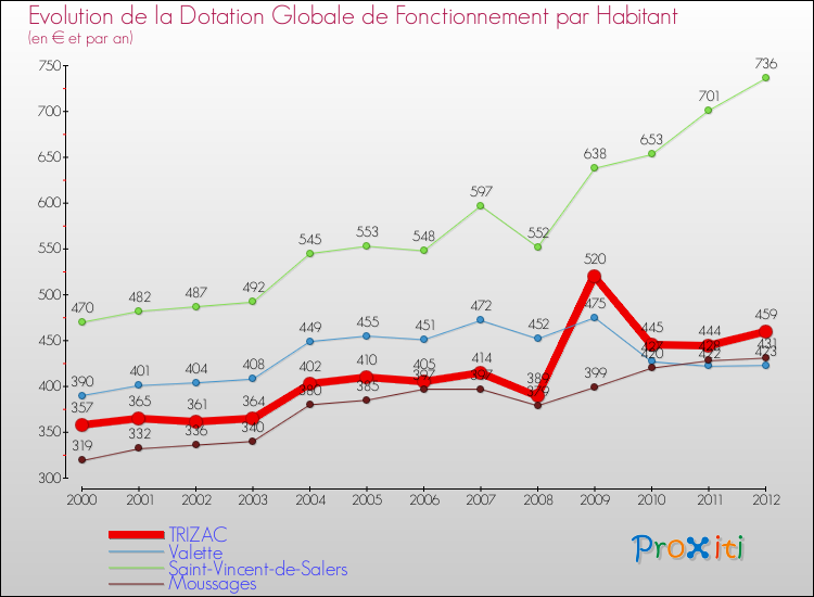 Evolution et montant de la dotation globale de fonctionnement par Habitant pour TRIZAC et les communes proches Comparaison des dotations globales de fonctionnement par habitant pour TRIZAC et les communes voisines