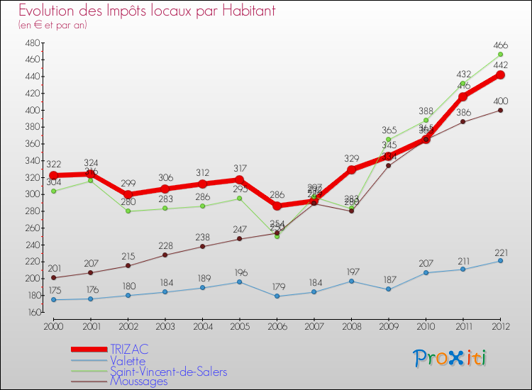 Evolution et montant des impôts locaux par Habitant pour TRIZAC et les communes proches Comparaison des impôts locaux par habitant pour TRIZAC et les communes voisines