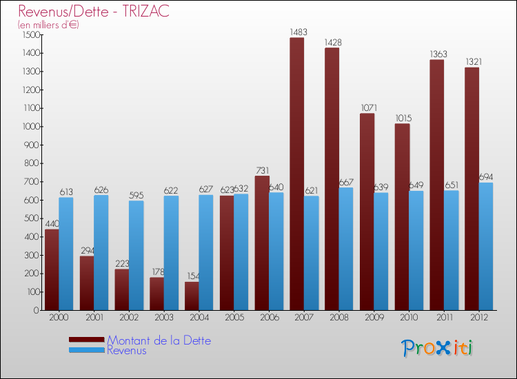 Evolution comparée de la dette et des revenus pour la commune de TRIZAC de 2000 à 2012 Comparaison de la dette et des revenus pour TRIZAC de 2000 à 2012