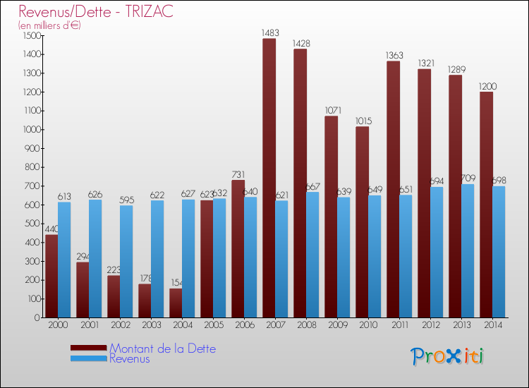 Evolution comparée de la dette et des revenus pour la commune de TRIZAC de 2000 à 2014 Comparaison de la dette et des revenus pour TRIZAC de 2000 à 2014