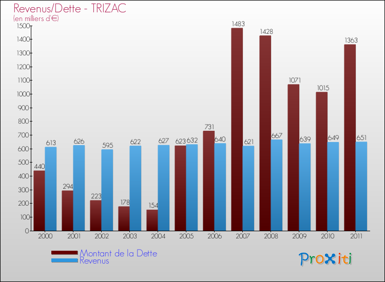 Evolution comparée de la dette et des revenus pour la commune de TRIZAC de 2000 à 2011 Comparaison de la dette et des revenus pour TRIZAC de 2000 à 2011