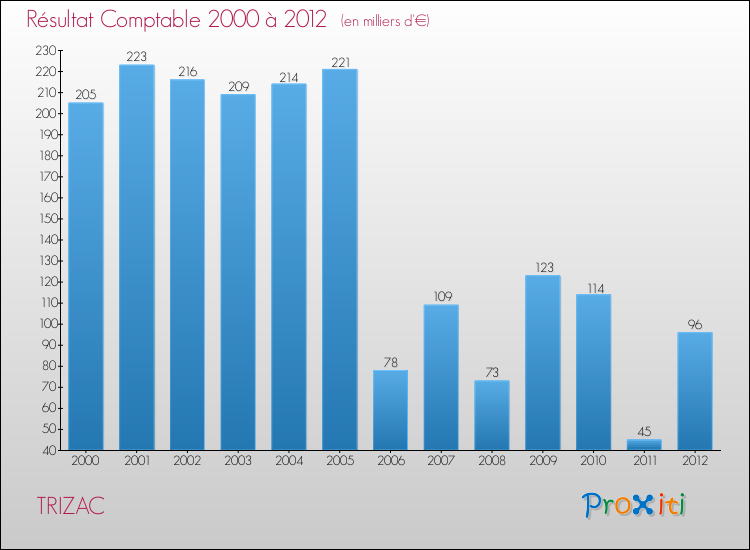 Evolution du résultat comptable pour la commune de TRIZAC de 2000 à 2012 Evolution du résultat comptable pour TRIZAC de 2000 à 2012