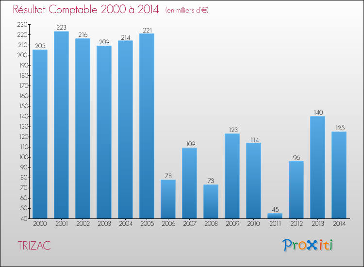 Evolution du résultat comptable pour la commune de TRIZAC de 2000 à 2014 Evolution du résultat comptable pour TRIZAC de 2000 à 2014