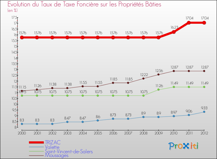 Evolution du taux de la taxe foncière sur le bati pour TRIZAC et les communes proches de 2000 à 2012 Comparaison des taux de taxe foncière sur le bati pour TRIZAC et les communes voisines de 2000 à 2012