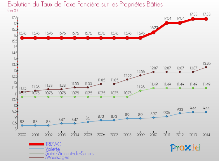 Evolution du taux de la taxe foncière sur le bati pour TRIZAC et les communes proches de 2000 à 2014 Comparaison des taux de taxe foncière sur le bati pour TRIZAC et les communes voisines de 2000 à 2014