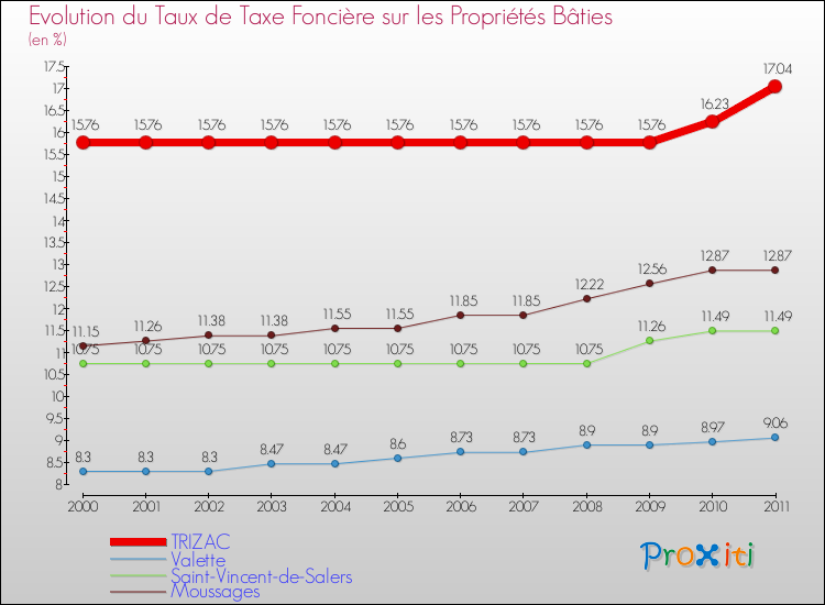 Evolution du taux de la taxe foncière sur le bati pour TRIZAC et les communes proches Comparaison des taux de taxe foncière sur le bati pour TRIZAC et les communes voisines