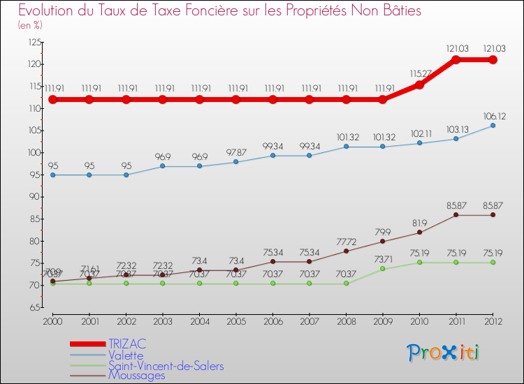 Evolution du taux de la taxe foncière sur les immeubles et terrains non batis pour TRIZAC et les communes proches de 2000 à 2012 Comparaison des taux de la taxe foncière sur les immeubles et terrains non batis pour TRIZAC et les communes voisines de 2000 à 2012