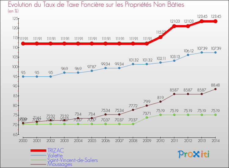 Evolution du taux de la taxe foncière sur les immeubles et terrains non batis pour TRIZAC et les communes proches de 2000 à 2014 Comparaison des taux de la taxe foncière sur les immeubles et terrains non batis pour TRIZAC et les communes voisines de 2000 à 2014