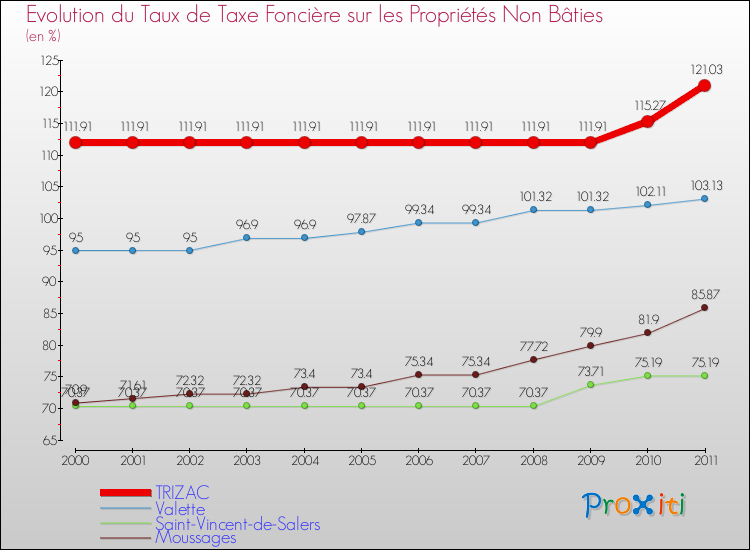 Evolution du taux de la taxe foncière sur les immeubles et terrains non batis pour TRIZAC et les communes proches Comparaison des taux de la taxe foncière sur les immeubles et terrains non batis pour TRIZAC et les communes voisines