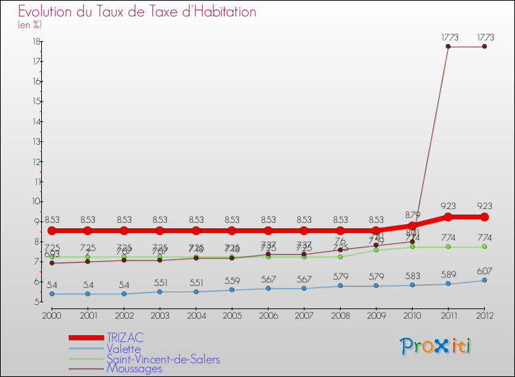 Evolution du taux de la taxe d'habitation pour TRIZAC et les communes proches Comparaison des taux de la taxe d'habitation pour TRIZAC et les communes voisines