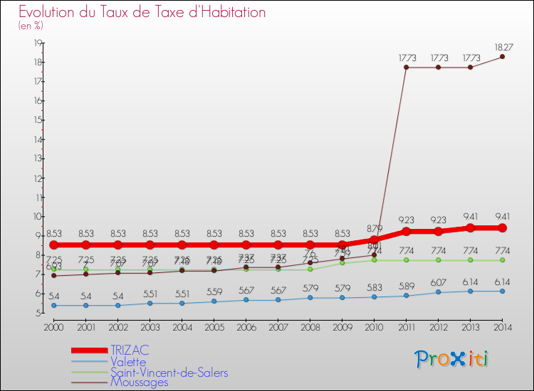 Evolution du taux de la taxe d'habitation pour TRIZAC et les communes proches de 2000 à 2014 Comparaison des taux de la taxe d'habitation pour TRIZAC et les communes voisines de 2000 à 2014