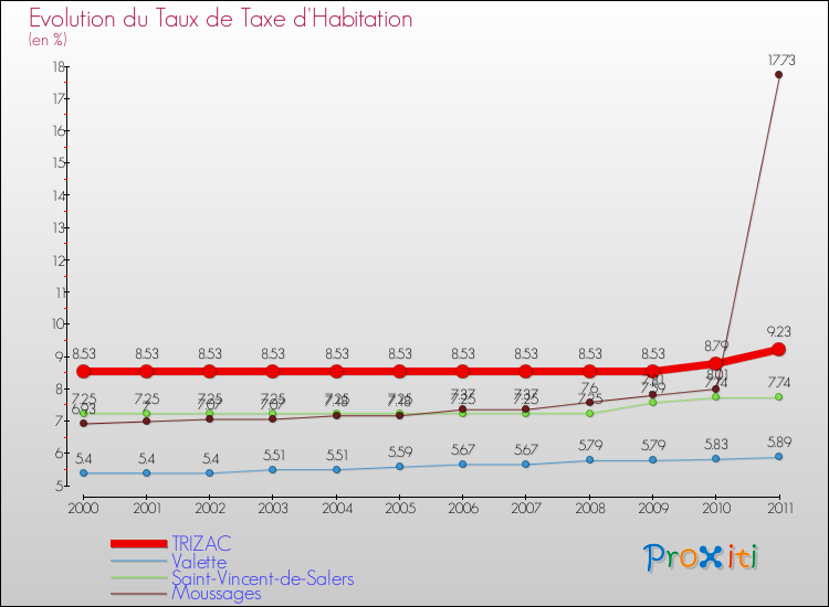 Evolution du taux de la taxe d'habitation pour TRIZAC et les communes proches Comparaison des taux de la taxe d'habitation pour TRIZAC et les communes voisines