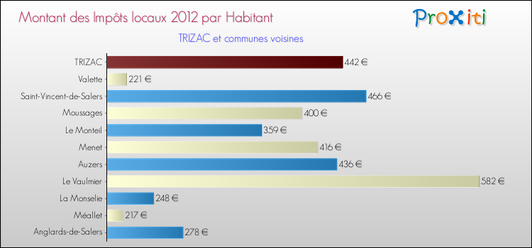 Montant des impôts locaux par Habitant pour TRIZAC et les communes proches Comparaison des impôts locaux par habitant pour TRIZAC et les communes voisines
