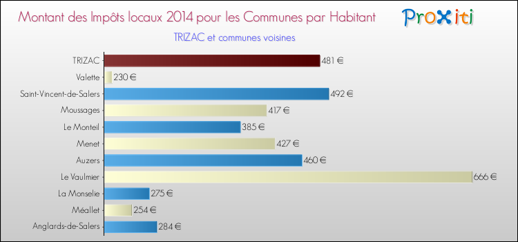 Montant des impôts locaux par Habitant pour TRIZAC et les communes proches en 2014 Comparaison des impôts locaux par habitant pour TRIZAC et les communes voisines en 2014