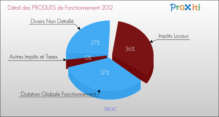 Décomposition du Budget de Fonctionnement 2012 de la commune de TRIZAC Budget de Fonctionnement 2012 pour la commune de TRIZAC