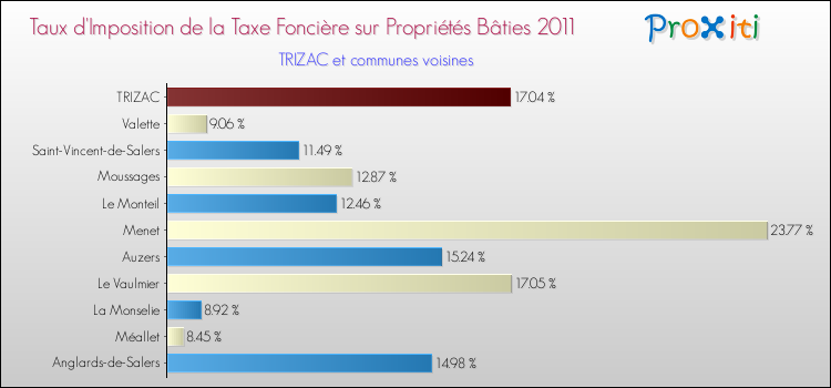 Taux d'imposition de la taxe foncière sur le bati 2011 pour TRIZAC et les communes proches Comparaison des taux d'imposition de la taxe foncière sur le bati 2011 pour TRIZAC et les communes voisines