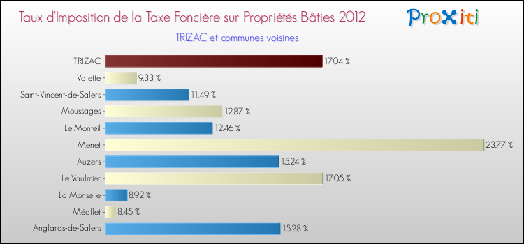 Taux d'imposition de la taxe foncière sur le bati 2012 pour TRIZAC et les communes proches Comparaison des taux d'imposition de la taxe foncière sur le bati 2012 pour TRIZAC et les communes voisines