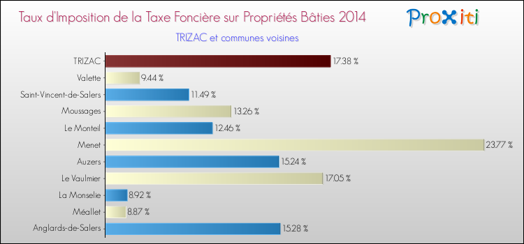Taux d'imposition de la taxe foncière sur le bati 2014 pour TRIZAC et les communes proches Comparaison des taux d'imposition de la taxe foncière sur le bati 2014 pour TRIZAC et les communes voisines