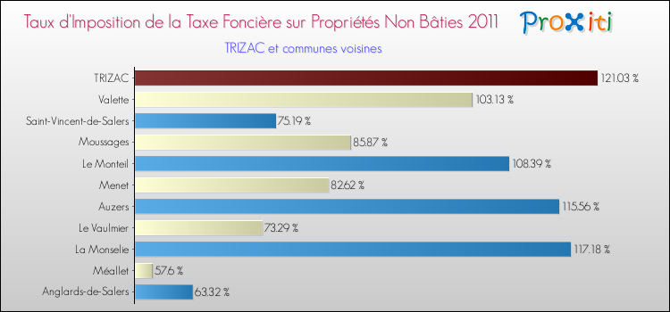 Taux d'imposition de la taxe foncière sur les immeubles et terrains non batis 2011 pour TRIZAC et les communes proches Comparaison des taux d'imposition de la taxe foncière sur les immeubles et terrains non batis 2011 pour TRIZAC et les communes voisines
