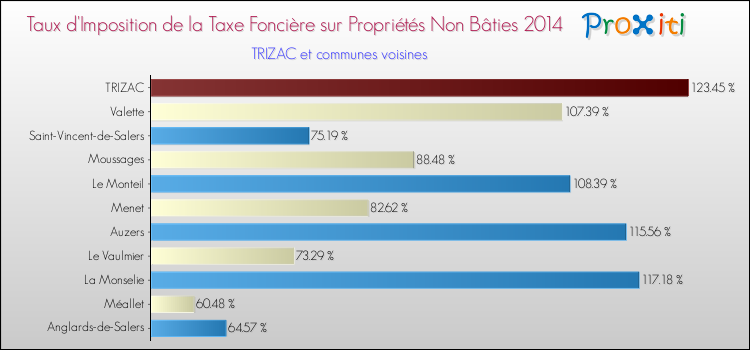 Taux d'imposition de la taxe foncière sur les immeubles et terrains non batis 2014 pour TRIZAC et les communes proches Comparaison des taux d'imposition de la taxe foncière sur les immeubles et terrains non batis 2014 pour TRIZAC et les communes voisines