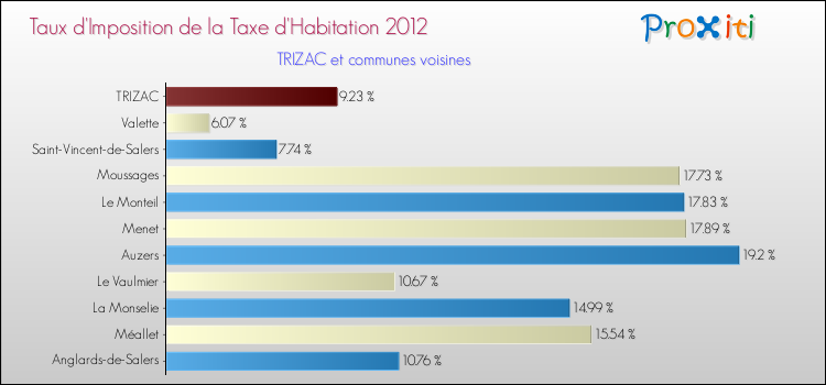 Taux d'imposition de la taxe d'habitation 2012 pour TRIZAC et les communes proches Comparaison des taux d'imposition de la taxe d'habitation 2012 pour TRIZAC et les communes voisines