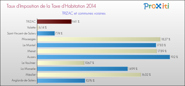 Taux d'imposition de la taxe d'habitation 2014 pour TRIZAC et les communes proches Comparaison des taux d'imposition de la taxe d'habitation 2014 pour TRIZAC et les communes voisines
