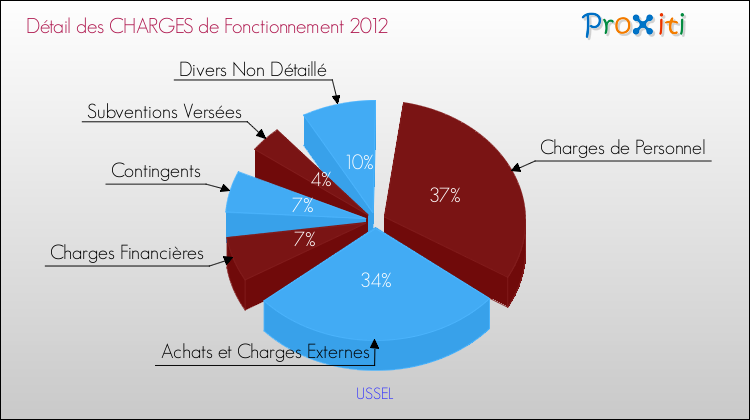 Décomposition des Charges de Fonctionnement 2012 de la commune de USSEL Charges de Fonctionnement 2012 pour la commune de USSEL