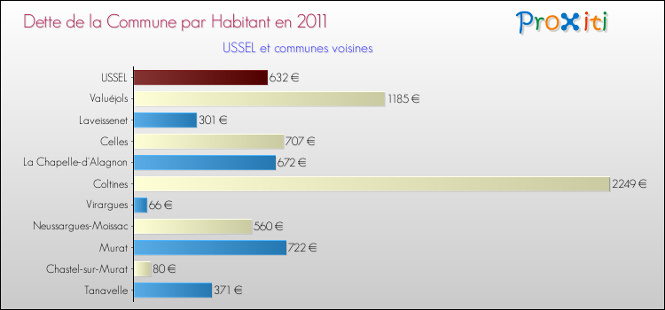 Dette par habitant de la commune en 2011 pour USSEL et les communes proches Comparaison de la dette par habitant de la commune en 2011 pour USSEL et les communes voisines