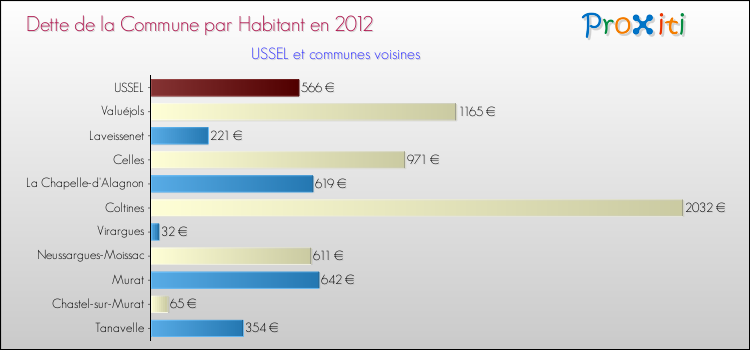 Dette par habitant de la commune en 2012 pour USSEL et les communes proches Comparaison de la dette par habitant de la commune en 2012 pour USSEL et les communes voisines