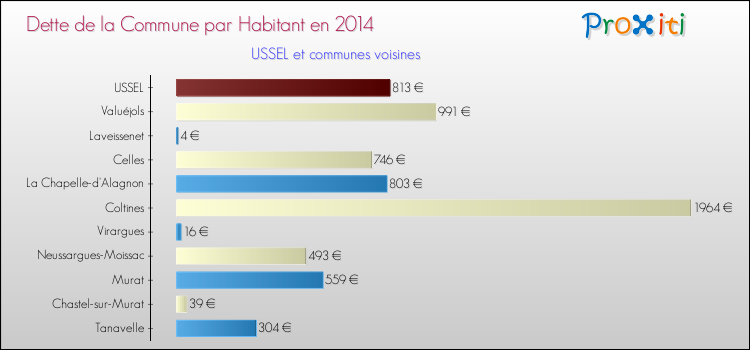 Dette par habitant de la commune en 2014 pour USSEL et les communes proches Comparaison de la dette par habitant de la commune en 2014 pour USSEL et les communes voisines