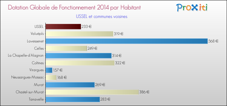 Montant des dotations globales de fonctionnement DGF par Habitant pour USSEL et les communes proches en 2014. Comparaison des des dotations globales de fonctionnement DGF par habitant pour USSEL et les communes voisines en 2014.