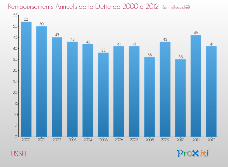 Evolution de l'annuité de la dette pour la commune de USSEL de 2000 à 2012 Annuités de la dette pour USSEL de 2000 à 2012