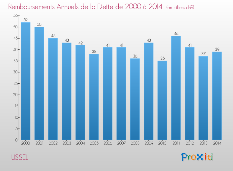 Evolution de l'annuité de la dette pour la commune de USSEL de 2000 à 2014 Annuités de la dette pour USSEL de 2000 à 2014