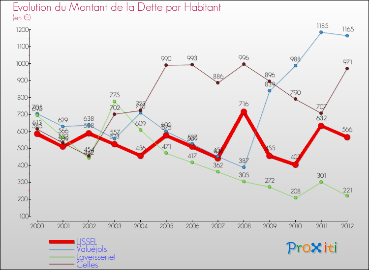 Evolution de la dette par habitant pour la commune de USSEL et les communes proches de 2000 à 2012 Comparaison de la dette par habitant pour USSEL et les communes voisines de 2000 à 2012