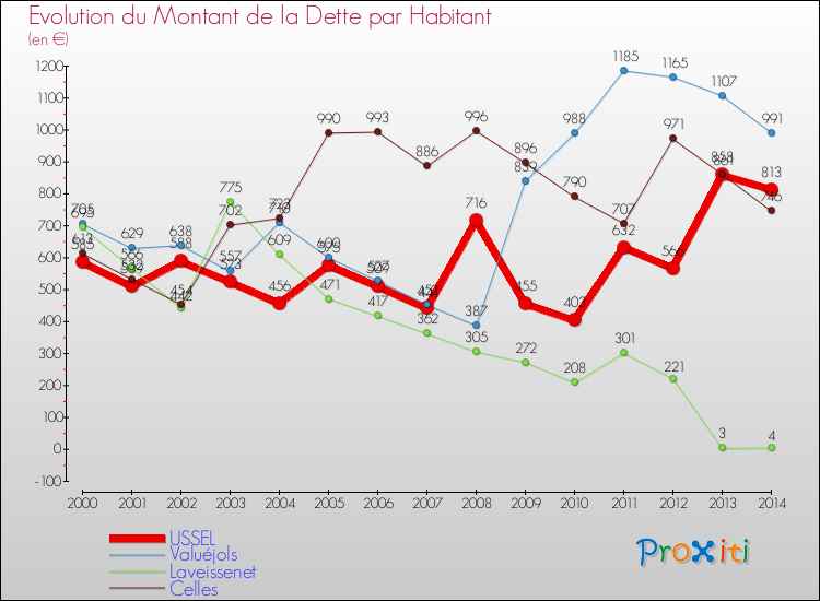 Evolution de la dette par habitant pour la commune de USSEL et les communes proches de 2000 à 2014 Comparaison de la dette par habitant pour USSEL et les communes voisines de 2000 à 2014