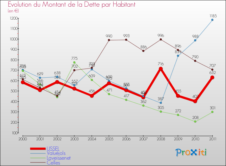 Evolution de la dette par habitant pour la commune de USSEL et les communes proches Comparaison de la dette par habitant pour USSEL et les communes voisines