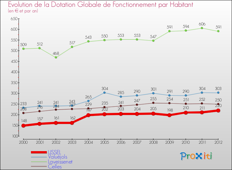 Evolution et montant de la dotation globale de fonctionnement par Habitant pour USSEL et les communes proches Comparaison des dotations globales de fonctionnement par habitant pour USSEL et les communes voisines