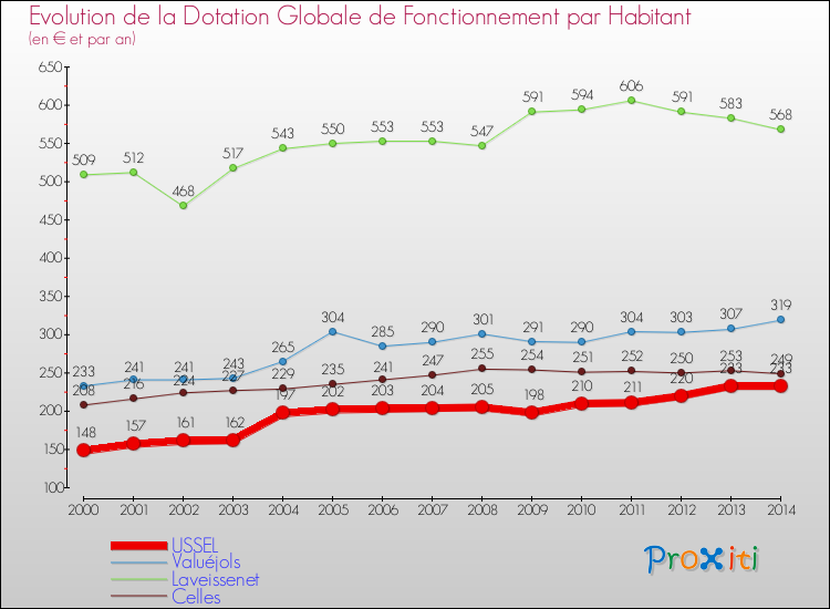 Evolution et montant de la dotation globale de fonctionnement par Habitant pour USSEL et les communes proches de 2000 à 2014. Comparaison des dotations globales de fonctionnement par habitant pour USSEL et les communes voisines de 2000 à 2014.