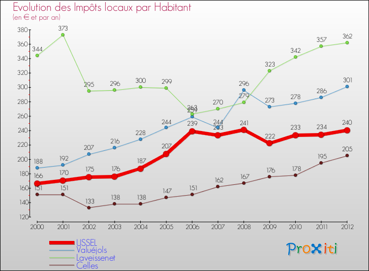 Evolution et montant des impôts locaux par Habitant pour USSEL et les communes proches Comparaison des impôts locaux par habitant pour USSEL et les communes voisines