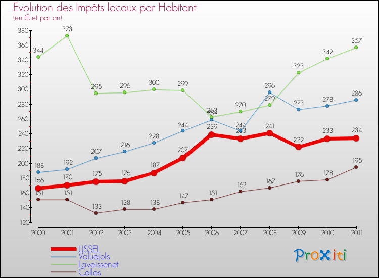 Evolution et montant des impôts locaux par Habitant pour USSEL et les communes proches Comparaison des impôts locaux par habitant pour USSEL et les communes voisines