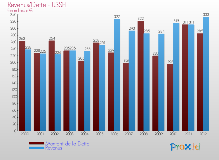 Evolution comparée de la dette et des revenus pour la commune de USSEL de 2000 à 2012 Comparaison de la dette et des revenus pour USSEL de 2000 à 2012