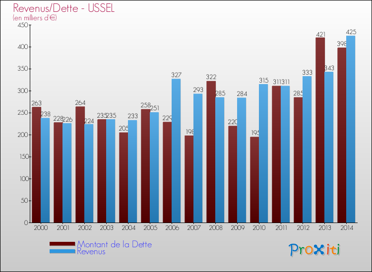 Evolution comparée de la dette et des revenus pour la commune de USSEL de 2000 à 2014 Comparaison de la dette et des revenus pour USSEL de 2000 à 2014