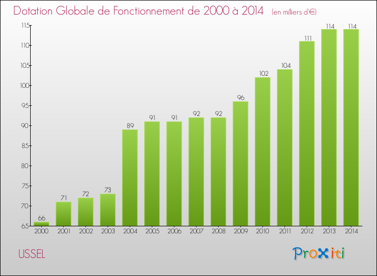 Evolution du montant de la Dotation Globale de Fonctionnement pour la commune de USSEL de 2000 à 2014 Evolution du montant de la Dotation Globale de Fonctionnement pour USSEL de 2000 à 2014